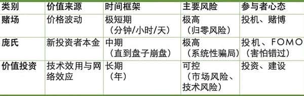 币圈三条路：赌场、庞氏骗局与价值投资的选择！