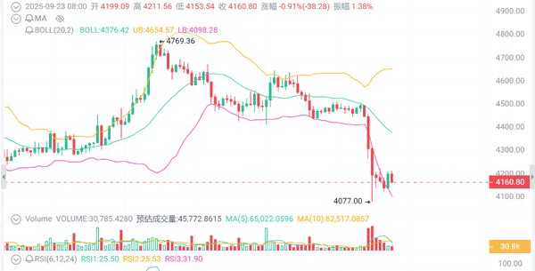 币圈周一狂潮：比特币暴跌、山寨币陨落，清算潮瞬间吞噬1.67亿美元！