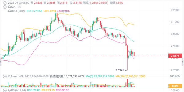 币圈周一狂潮：比特币暴跌、山寨币陨落，清算潮瞬间吞噬1.67亿美元！