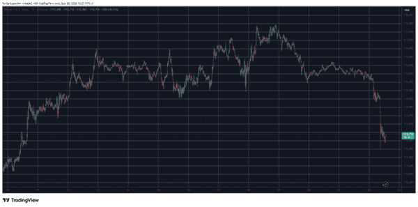 加密市场一天蒸发1500亿！BTC跌破11.2万，ETH、XRP、SOL狂跌，DOGE重挫超10%！