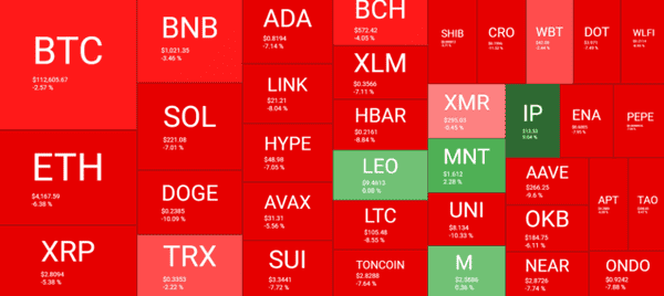 加密市场一天蒸发1500亿！BTC跌破11.2万，ETH、XRP、SOL狂跌，DOGE重挫超10%！