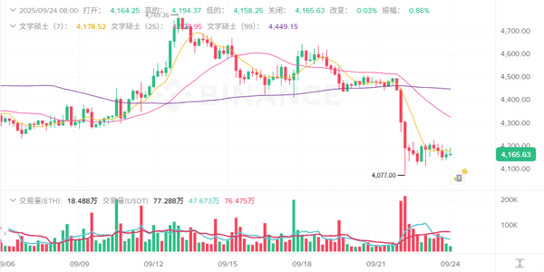 9月24日加密市场快报：牛市宣告结束？BTC、ETH暴跌，山寨币集体狂欢，ASTER飙涨40%！哪些币值得捡漏？