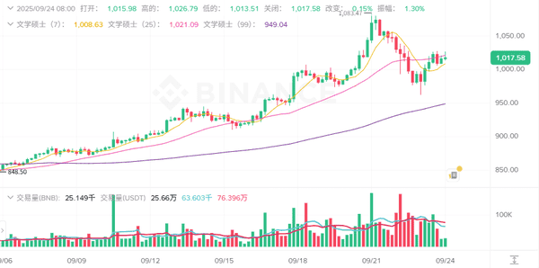 9月24日加密市场快报：牛市宣告结束？BTC、ETH暴跌，山寨币集体狂欢，ASTER飙涨40%！哪些币值得捡漏？