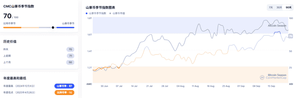 9月24日加密市场快报：牛市宣告结束？BTC、ETH暴跌，山寨币集体狂欢，ASTER飙涨40%！哪些币值得捡漏？