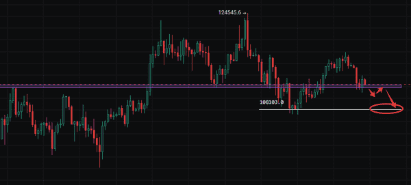 比特币112500生死线逼近！以太坊4000岌岌可危，市场下跌未止？GAIN早盘50亿闪崩95%，周五期权交割暗藏风暴！