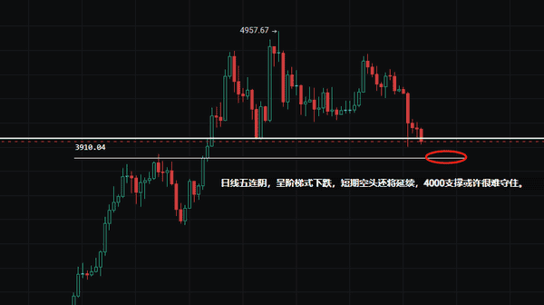 比特币112500生死线逼近！以太坊4000岌岌可危，市场下跌未止？GAIN早盘50亿闪崩95%，周五期权交割暗藏风暴！