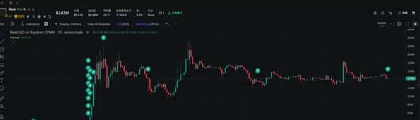 比特币112500生死线逼近！以太坊4000岌岌可危，市场下跌未止？GAIN早盘50亿闪崩95%，周五期权交割暗藏风暴！