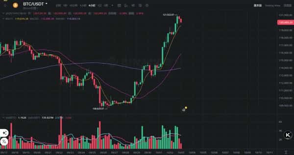美国政府关门第二天，比特币强势突破12.1万！摩根大通目标直指16.5万！