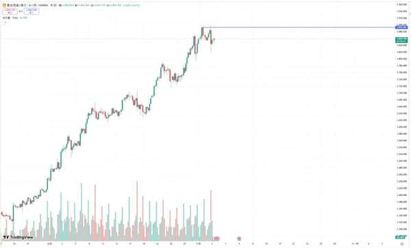 美国政府关门第二天，比特币强势突破12.1万！摩根大通目标直指16.5万！