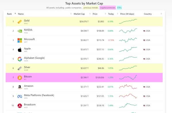 美国政府关门第二天，比特币强势突破12.1万！摩根大通目标直指16.5万！
