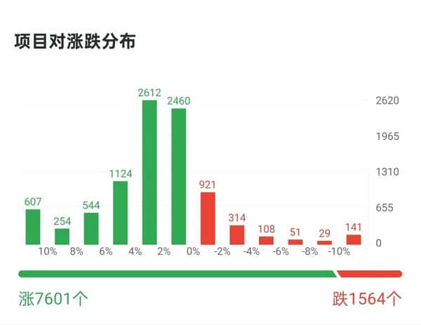 BTC领涨，山寨币狂飙开启陪跑模式