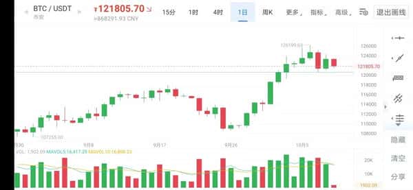 比特币突破126000美元后回调:牛市真的结束了吗?