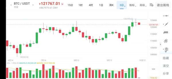 比特币突破126000美元后回调:牛市真的结束了吗?