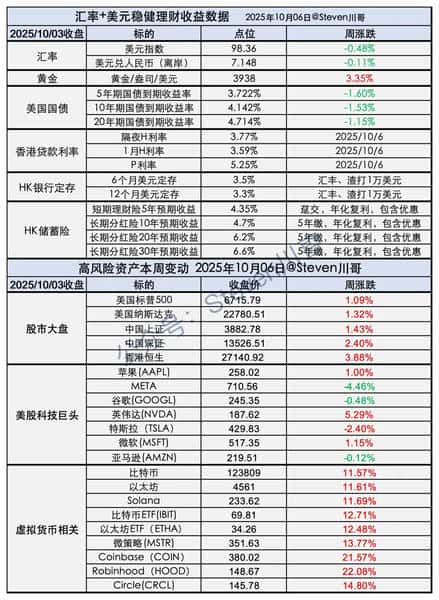 黄金与比特币创新高:达利欧的配置建议!