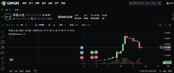 3天狂涨1000倍！亲历MEME币让币圈沦为赌场！