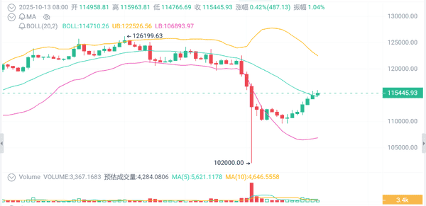 比特币116000美元生死线！SOL冲300遭MUTM抢风头，TRX守住0.30美元待救援！