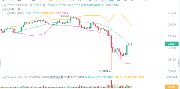 比特币116000美元生死线！SOL冲300遭MUTM抢风头，TRX守住0.30美元待救援！