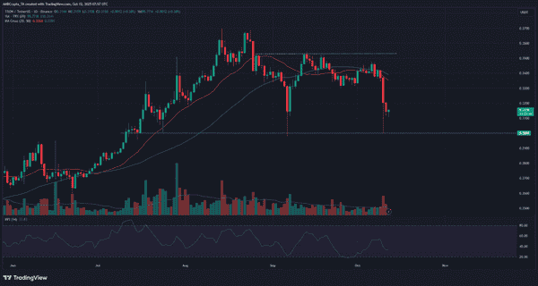 比特币116000美元生死线！SOL冲300遭MUTM抢风头，TRX守住0.30美元待救援！