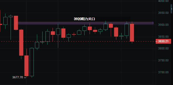 CZ买入ASTER，比特币为何反弹无力？11月3日行情解析！
