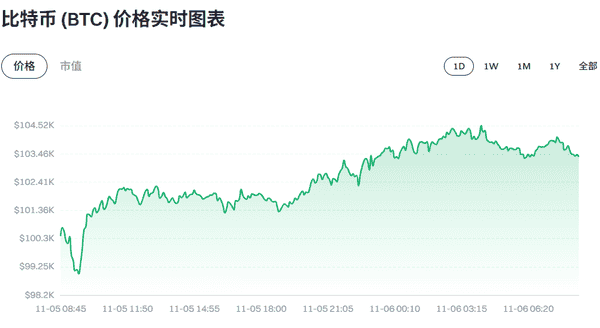 币圈速递：2025年11月6日最新动态