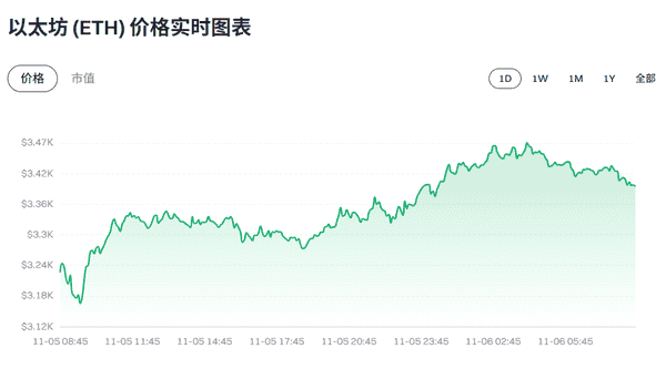 币圈速递：2025年11月6日最新动态