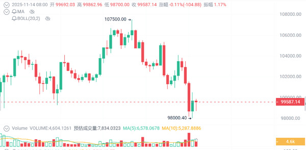 币圈大爆炸！BTC跌破99,000美元，山寨币强势反弹！