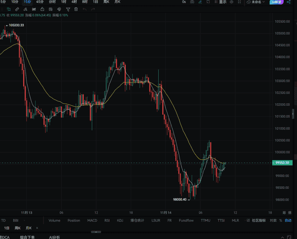 美国政府开门，币圈突遭血洗！