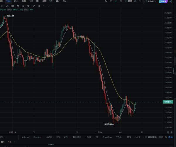 美国政府开门，币圈突遭血洗！