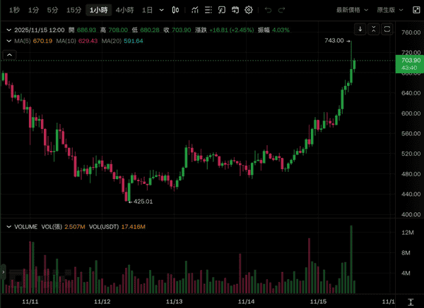 比特币疲软时，ZEC逆袭涨40%突破700美元，隐私币板块全面飙升！