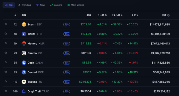 比特币疲软时，ZEC逆袭涨40%突破700美元，隐私币板块全面飙升！