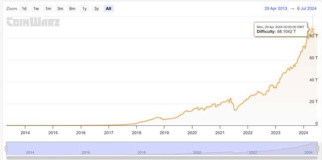 比特币挖矿难度降至季度低点,市场仍保持活力