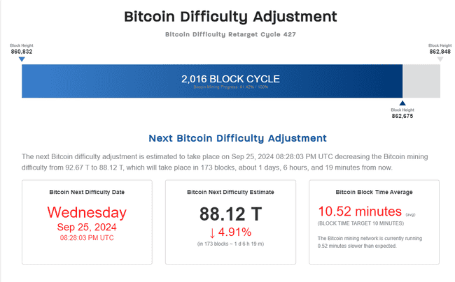 比特币挖矿难度将下降约5%