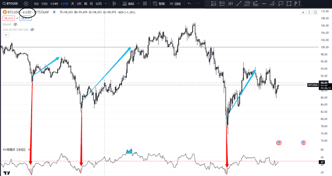 学习RSI指标：如何用它分析BTC行情和寻找进场点