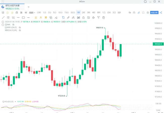 币圈指标：后知后觉的“预言家”