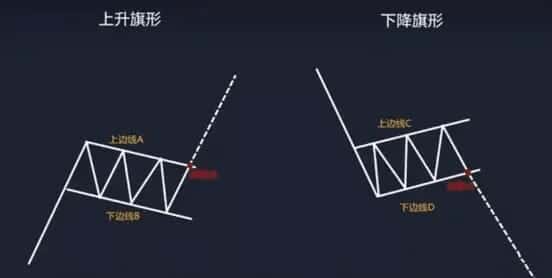 小白必看：庄家操盘利器之旗形形态解析