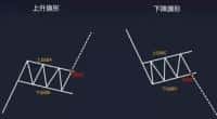 小白必看：庄家操盘利器之旗形形态解析