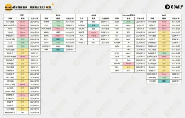 深度解析五大交易所上币动态：哪些赛道最受追捧？上架效应的影响有多显著？