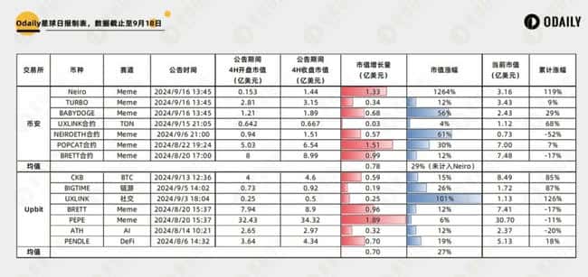 深度解析五大交易所上币动态：哪些赛道最受追捧？上架效应的影响有多显著？