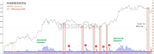 如何判断BTC市场是否处于牛熊之中？新需求成为关键指标