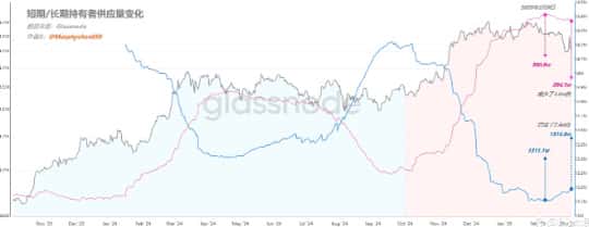 如何判断BTC市场是否处于牛熊之中？新需求成为关键指标