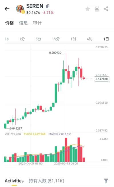 AI迷因币$SIREN：引领BNB Chain实用代币新潮流？