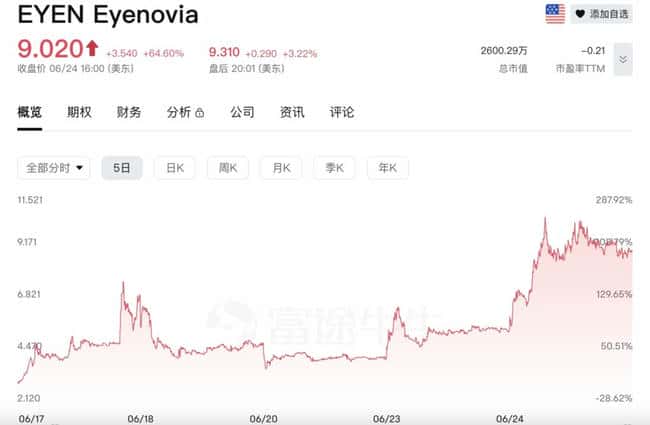 Upexi暴跌60%！“上市囤币”竟是新型“割韭菜”骗局？