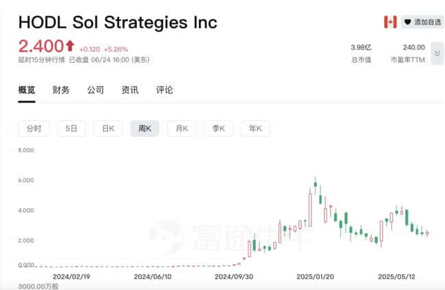 Upexi暴跌60%！“上市囤币”竟是新型“割韭菜”骗局？