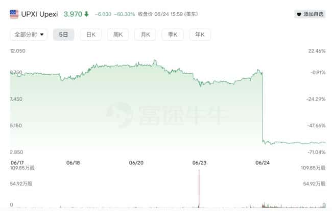 Upexi暴跌60%！“上市囤币”竟是新型“割韭菜”骗局？