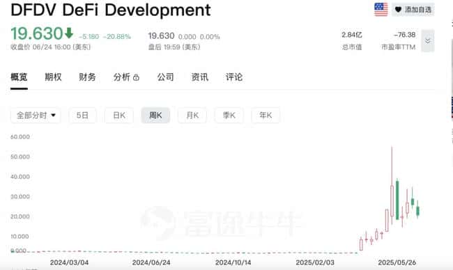 Upexi暴跌60%！“上市囤币”竟是新型“割韭菜”骗局？